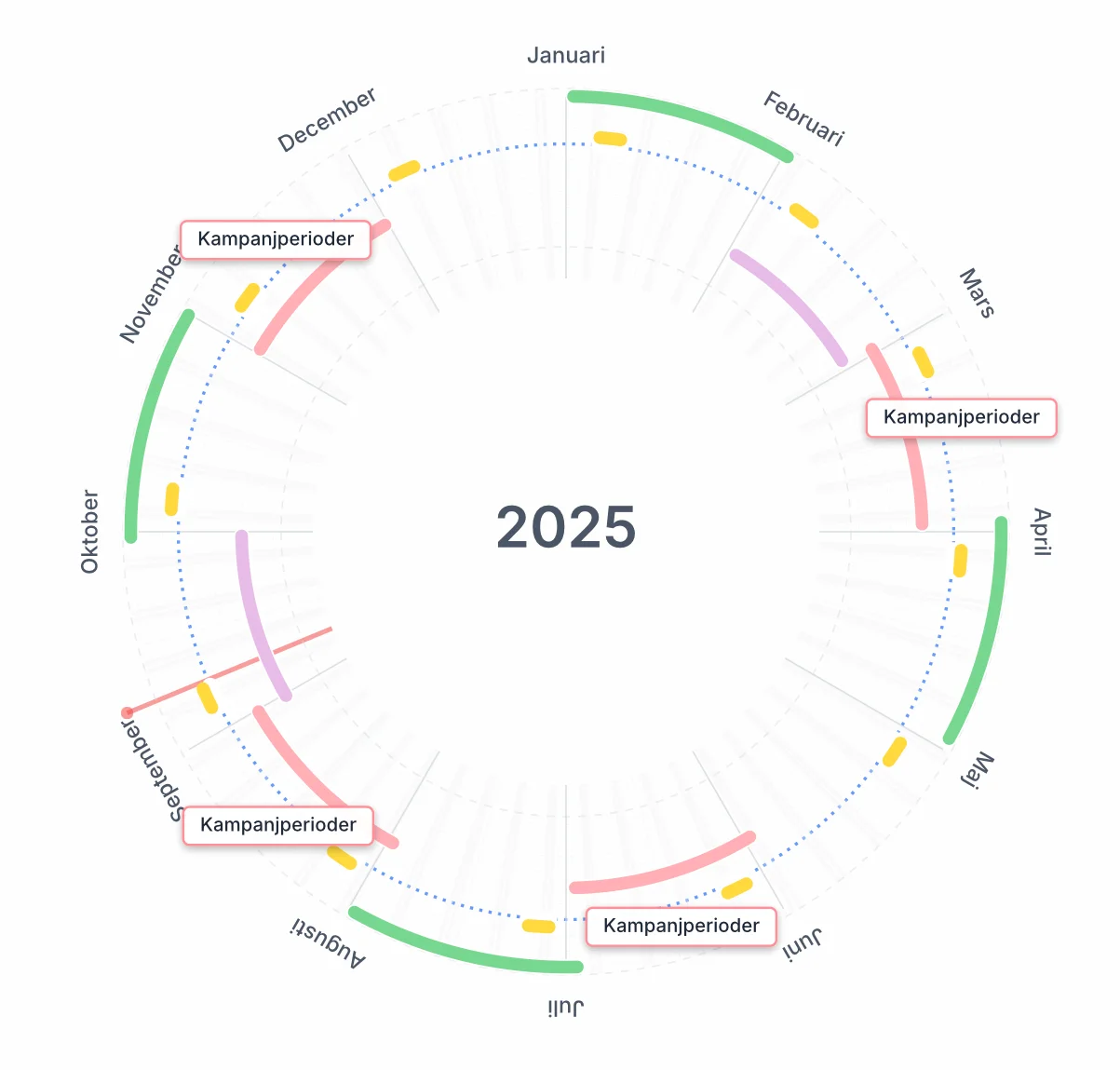 Yearo årshjul - exempel på årsplanering